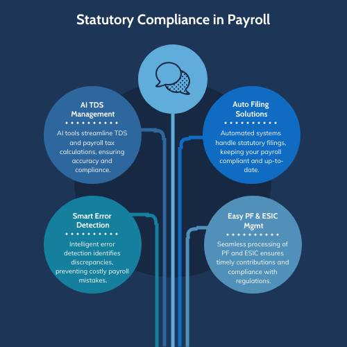 Statutory Compliance in Payroll